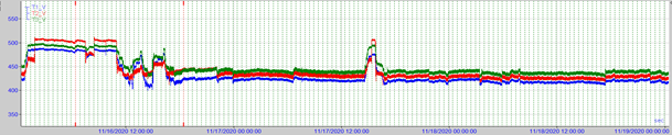 Machine drives system supply voltages before active filters installation